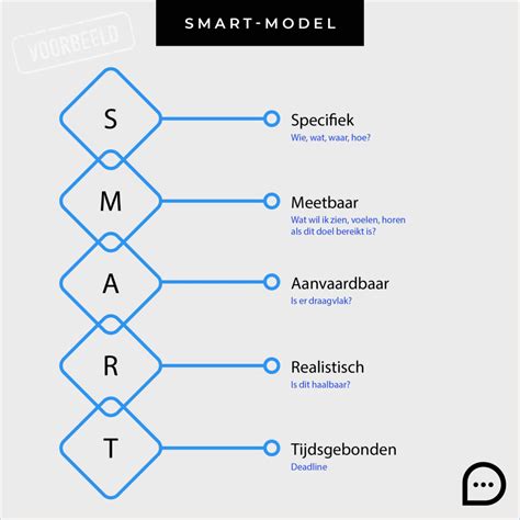 Marketing Models SMART Methode