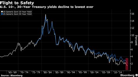Us Treasury Bond Yields Fall To Record Lows