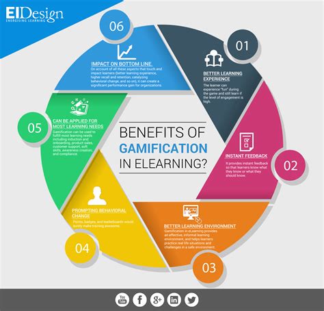 The information, now, can be accessed, talked, absorbed and shared anywhere. Benefits of Gamification in eLearning Infographic - e ...
