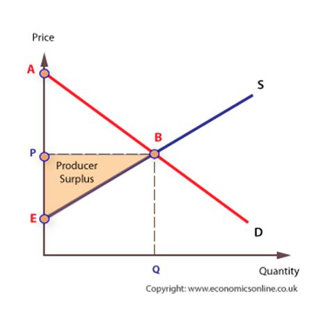 Allocative efficiency occurs at quantity levels where three conditions exist the sum of producer and consumer surplus at the equilibrium level of output was the triangle abc. Consumer and producer surplus
