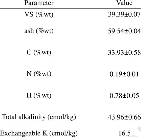 Laila (arh), pusu (brh), bandul beminyak (crh) and the experiments are conducted at different temperatures, ranging within 400, 500 and 600â â°c. characteristics of the rice husk biochar used in this ...
