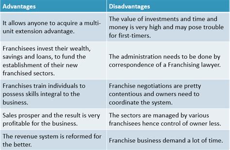 Franchising Advantages And Disadvantages Pros And Cons Of Buying A