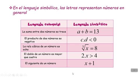 Introducción al lenguaje algebraico YouTube