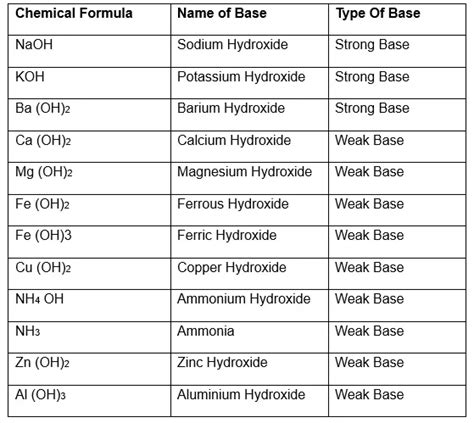 Common Bases Names And Formulas Physicscatalysts Blog