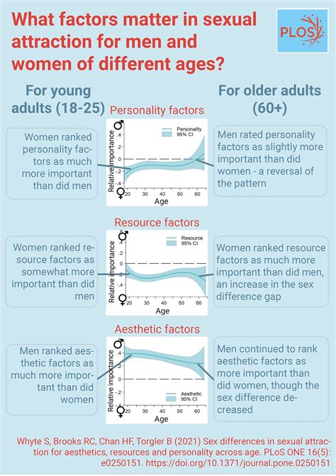 Study Concludes That On The Contrary Men More Likely To Be Attracted