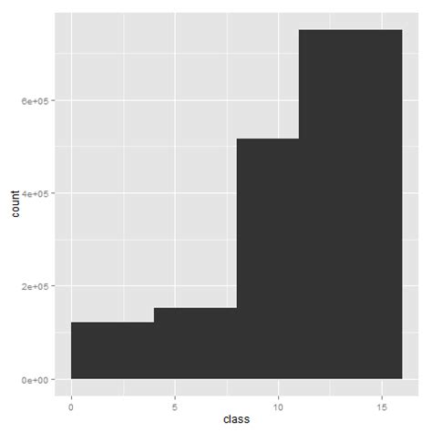 R Histograms With Variable Size Binwidth In Ggplot ITecNote