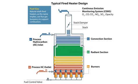 If heater is downwind, any hydrocarbon leak can get into its fire box, potentially leading to fire and explosion. Improving Fired Heater Performance | Yokogawa America