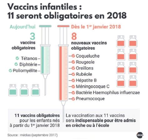 La coexistence de vaccins obligatoires et de vaccins recommandés est le reflet de l'histoire de la vaccination en france. Vaccin Obligatoire 2018 : Les anti-vaccins en force Vidéo ...