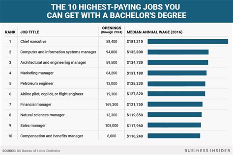 these are the 10 highest paying jobs you can score with only a bachelor s degree brobible