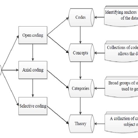 The Steps Of Grounded Theory Approach 232 Structure Equation Download Scientific Diagram