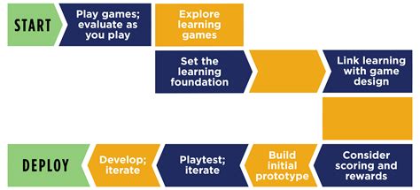 Instructional Design Vs Learning Game Design Whats The Difference