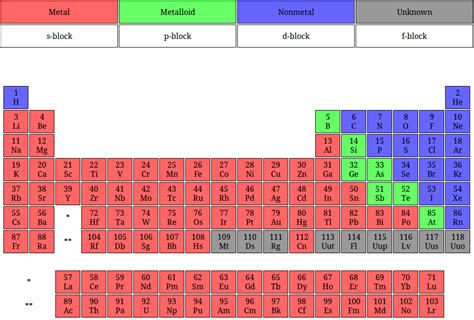 Periodic Table Metals Chart Oppidan Library