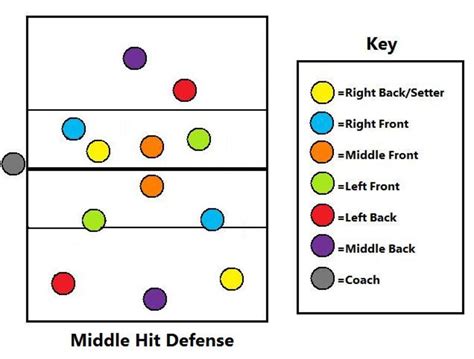 How To Teach Volleyball Defense To Your Team Easy Drill Howtheyplay