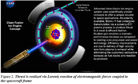 Advanced Fusion Reactors For Space Propulsion And Power Systems