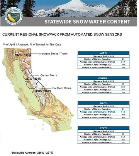 Sierra Nevada Snowpack One Of The Largest On Record Water News