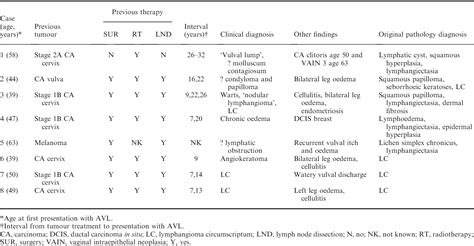 Table 1 From Acquired Lymphangiectasia ‘lymphangioma Circumscriptum