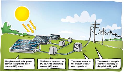 How Solar Energy Works Images And Photos Finder