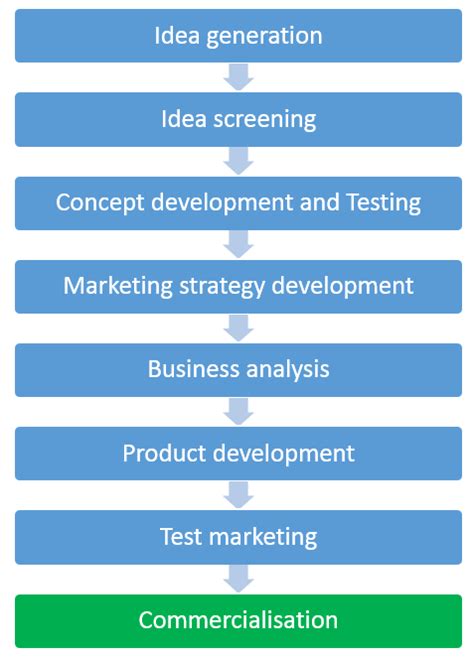 The npd process is also called the product life cycle process. The New Product Development Process (NPD) - 8 Steps