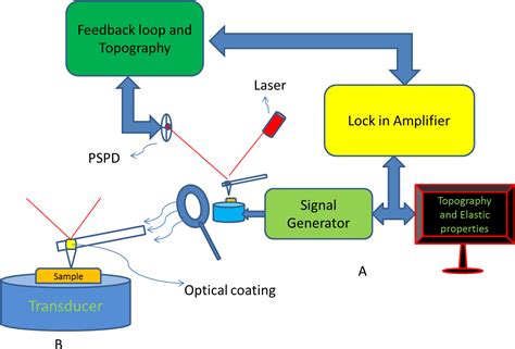 Atomic Force Acoustic Microscopy Scanning Acoustic Microscopy