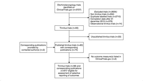 Flowchart Of Tinnitus Trials And Corresponding Publications Eligible