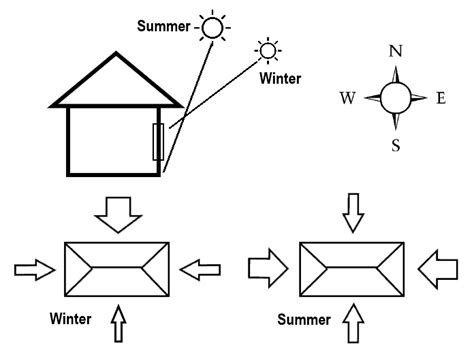 Proper orientation of a new home allows the homeowner to take advantage of a powerful source of lower utility costs: Why House Orientation Makes a Home Energy Efficient ...