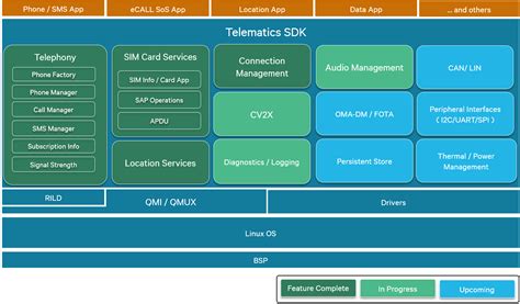 Telematics Sdk Interface Specification Functional Overview