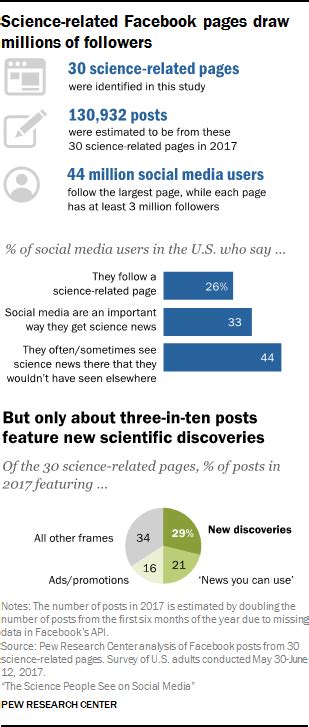 The Science People See On Social Media Pew Research Center