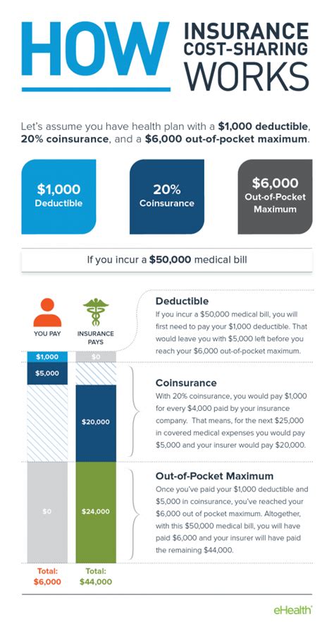 Depending on the coverage provided, the inclusions, the exclusions, and the premium, you can pick an insurance policy. Out-of-Pocket Costs for Health Insurance