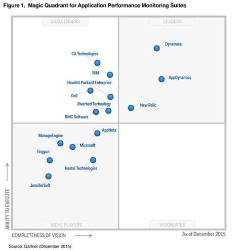 Dynatrace In Leaders Quadrant Of 2015 Gartner Magic Quadrant For