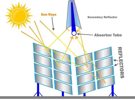 Compact Linear Fresnel Reflectors Solartechadvisor