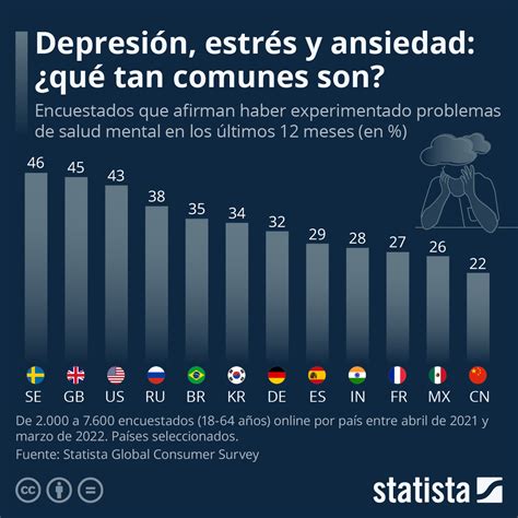 Gráfico ¿a Cuántas Personas Afectan La Depresión El Estrés Y La