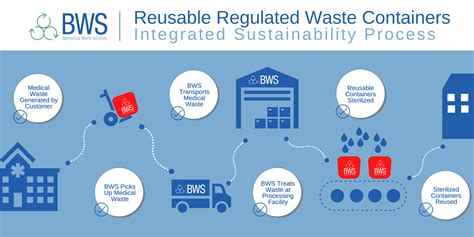 Reusable Regulated Waste Containers Sustainable Safe Bws