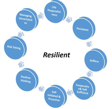 Characteristics Of A Resilient Mindset Download Scientific Diagram