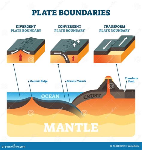 Plate Boundaries Vector Illustration Labeled Tectonic Movement