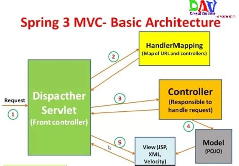 Learn To Spring Mvc Framework Tutorial With Simple Example Dinesh On Java