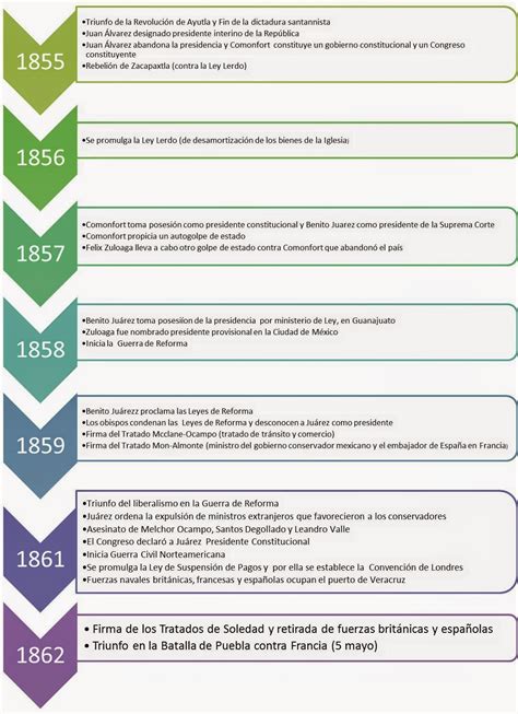 Historia Socio Política De México Egn El Tiempo Eje De México 1855
