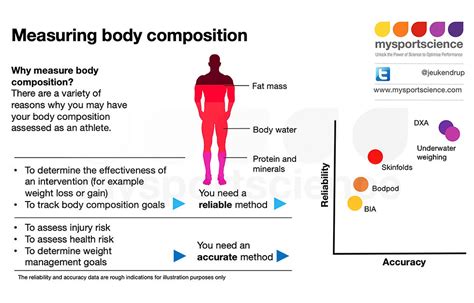 Body Composition Methods Compared