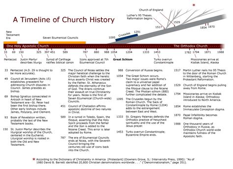 Church History