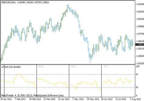 Multiple Relative Strength Index Rsi Metatrader 4 Indicator