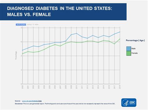 Current Diabetes Landscape In The United States Accessnurse