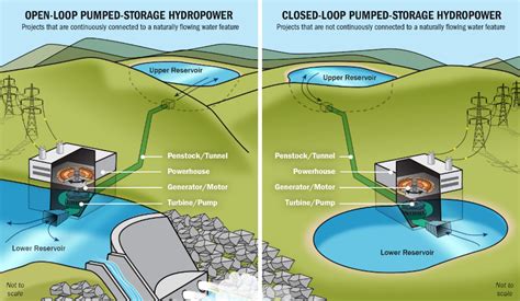 Pumped Hydro Is The Real Workhorse For Renewable Energy