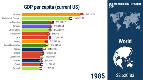 TOP Countries With The Highest GDP Per Capita YouTube
