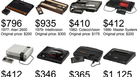 Handy Graphic Shows Video Game Console Cost Adjusted For Inflation Up