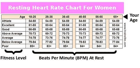 Womens Resting Heart Rate Chart Determine Your Fitness Level Sports