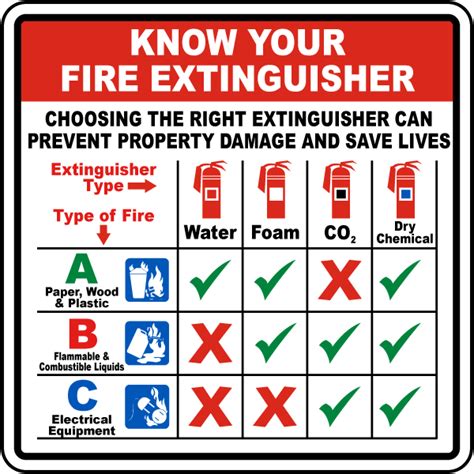 Know Your Fire Extinguisher Sign A5310 By