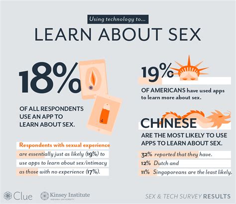 Technology And Sexuality International Sex Survey Results
