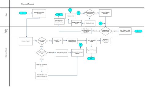 Payment Process Flowchart