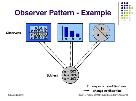 Ppt Observer Pattern Powerpoint Presentation Free Download Id1713293
