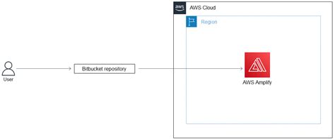Integrate A Bitbucket Repository With AWS Amplify Using AWS