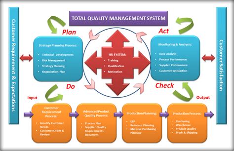 Total quality management (tqm) is an approach that organizations use to improve their internal processes and increase customer satisfaction. Skripsi Total Quality Management ( TQM ) atau manajemen ...